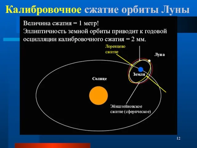 Калибровочное сжатие орбиты Луны Величина сжатия = 1 метр! Эллиптичность земной орбиты