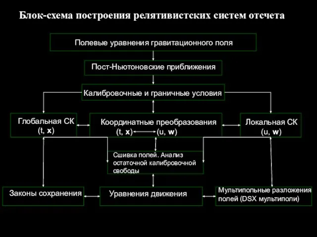 Блок-схема построения релятивистских систем отсчета Полевые уравнения гравитационного поля Пост-Ньютоновские приближения Калибровочные