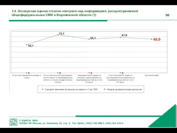 3.4. Экспертная оценка степени контроля над информацией, распространяемой общефедеральными СМИ в Воронежской области (1)