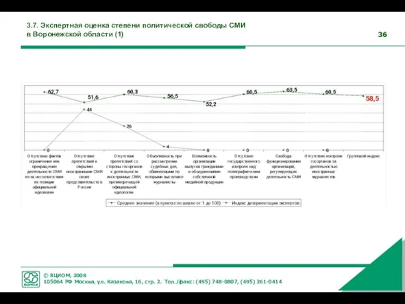 3.7. Экспертная оценка степени политической свободы СМИ в Воронежской области (1)