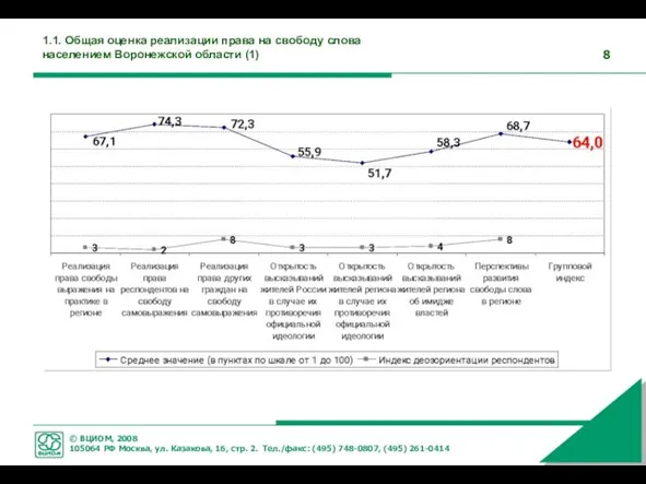 1.1. Общая оценка реализации права на свободу слова населением Воронежской области (1)