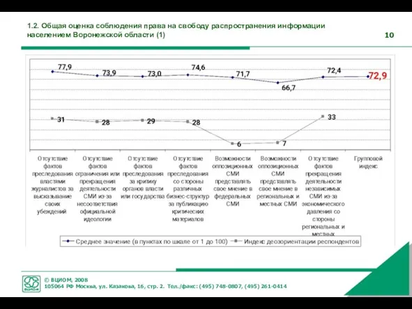 1.2. Общая оценка соблюдения права на свободу распространения информации населением Воронежской области (1)