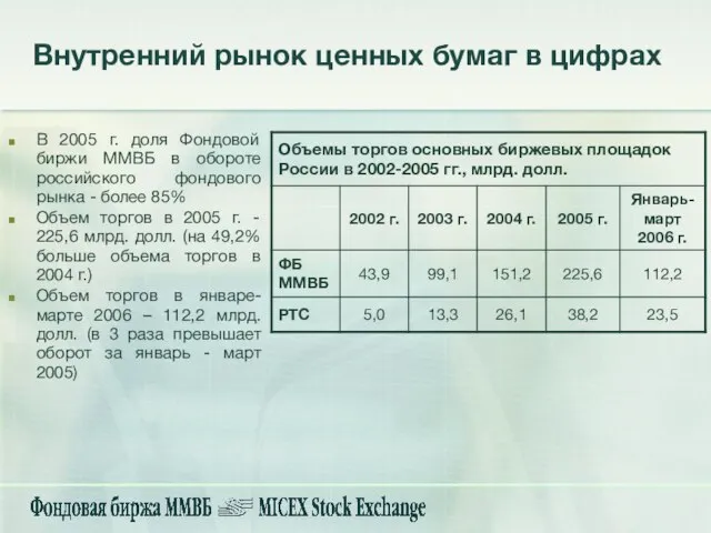 Внутренний рынок ценных бумаг в цифрах В 2005 г. доля Фондовой биржи