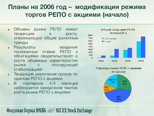 Объемы рынка РЕПО имеют тенденцию к росту, опережающую общие рыночные тренды Результаты