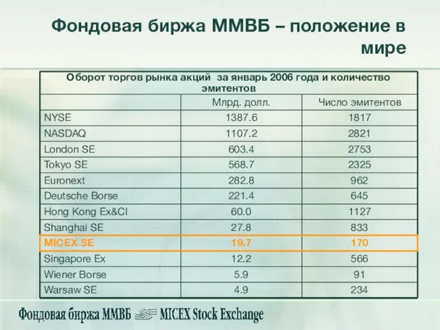 Фондовая биржа ММВБ – положение в мире