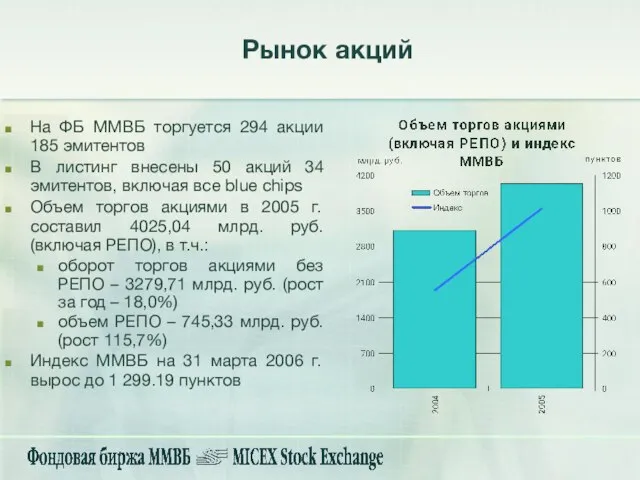 На ФБ ММВБ торгуется 294 акции 185 эмитентов В листинг внесены 50