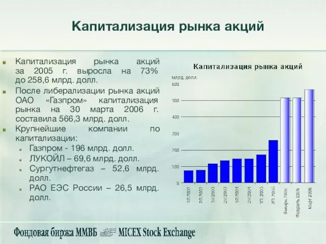 Капитализация рынка акций за 2005 г. выросла на 73% до 258,6 млрд.