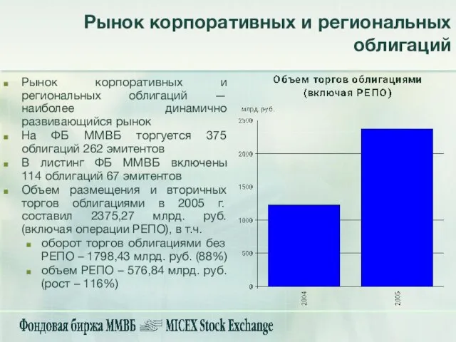 Рынок корпоративных и региональных облигаций — наиболее динамично развивающийся рынок На ФБ