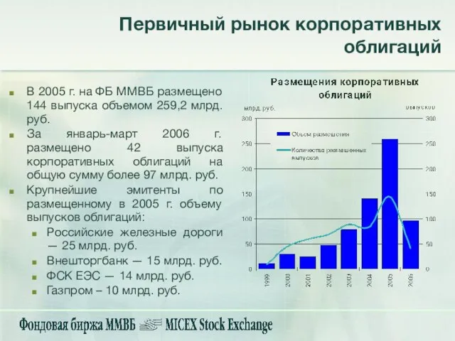 В 2005 г. на ФБ ММВБ размещено 144 выпуска объемом 259,2 млрд.