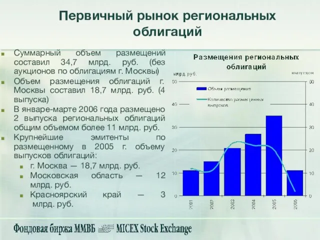 Суммарный объем размещений составил 34,7 млрд. руб. (без аукционов по облигациям г.