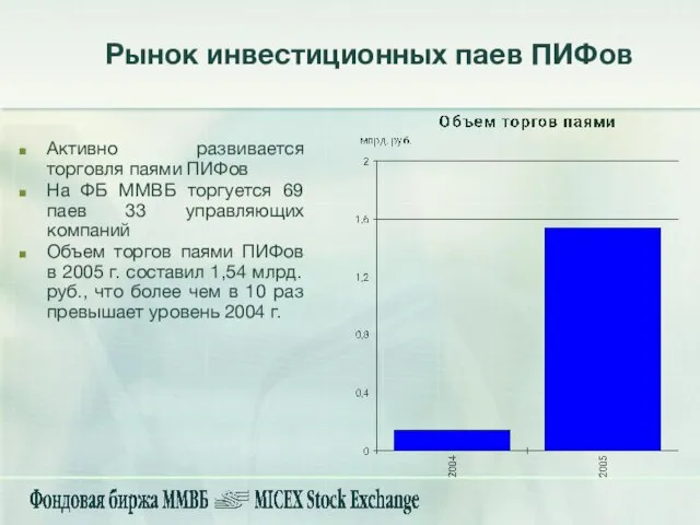 Рынок инвестиционных паев ПИФов Активно развивается торговля паями ПИФов На ФБ ММВБ