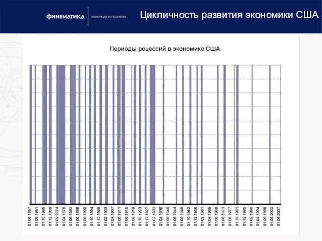 Цикличность развития экономики США