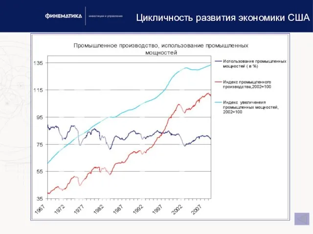 Цикличность развития экономики США