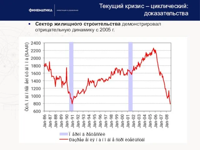 Текущий кризис – циклический: доказательства Сектор жилищного строительства демонстрировал отрицательную динамику с 2005 г.