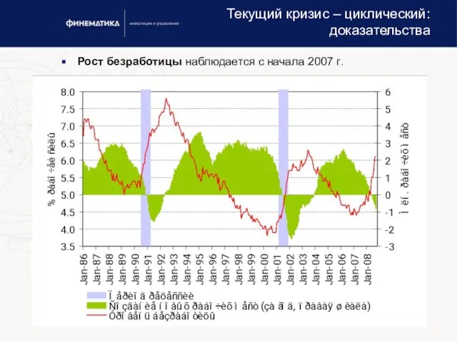 Текущий кризис – циклический: доказательства Рост безработицы наблюдается с начала 2007 г.