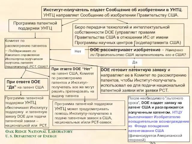 Институт-получатель подает Сообщение об изобретении в УНТЦ. УНТЦ направляет Сообщение об изобретении