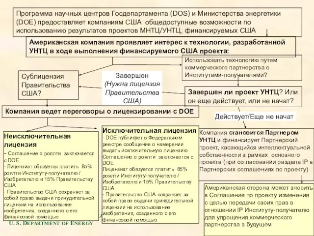 Американская компания проявляет интерес к технологии, разработанной УНТЦ в ходе выполнения финансируемого