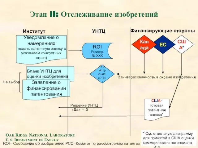 ROI= Сообщение об изобретении; PCC=Комитет по рассмотрению патентов * См. отдельную диаграмму