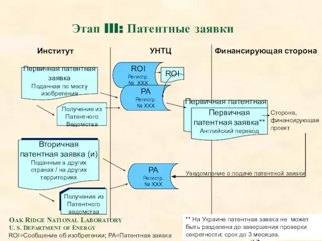 ROI=Сообщение об изобретении; PA=Патентная заявка ** На Украине патентная заявка не может