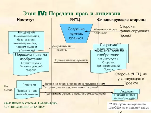 Этап IV: Передача прав и лицензии Институт Финансирующие стороны УНТЦ Создание нужных