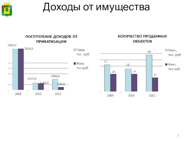 Доходы от имущества