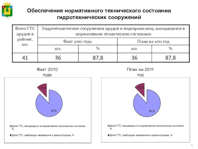 Обеспечение нормативного технического состояния гидротехнических сооружений Факт 2010 года План на 2011 год