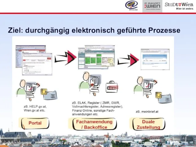 Ziel: durchgängig elektronisch geführte Prozesse