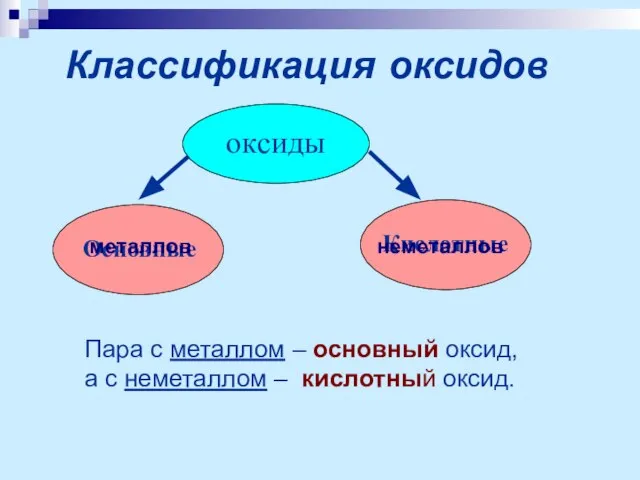 Классификация оксидов оксиды Основные Кислотные Пара с металлом – основный оксид, а