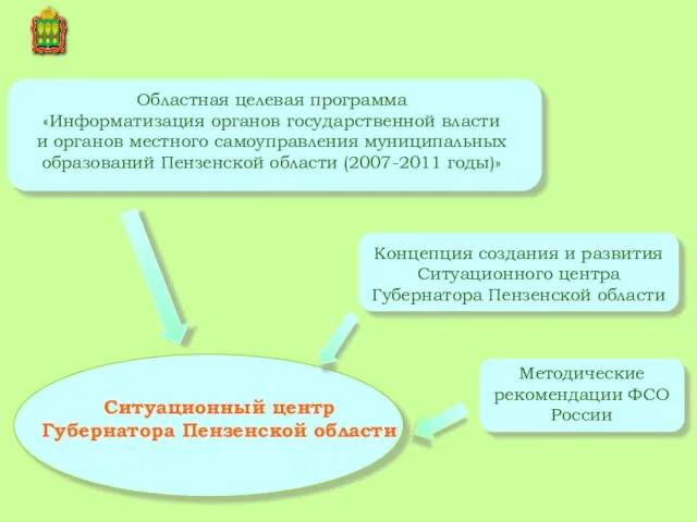 Областная целевая программа «Информатизация органов государственной власти и органов местного самоуправления муниципальных