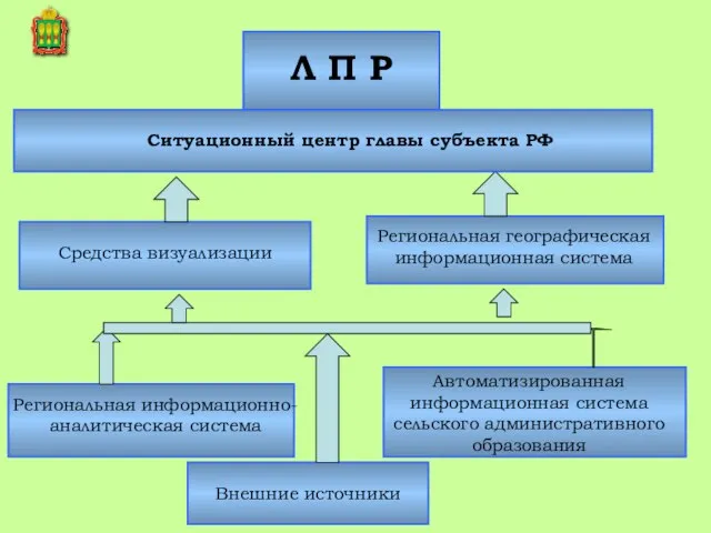 Региональная информационно-аналитическая система Автоматизированная информационная система сельского административного образования Внешние источники Л