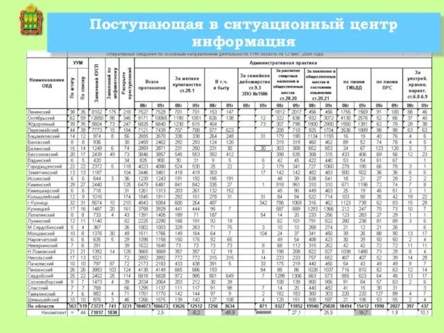 Поступающая в ситуационный центр информация