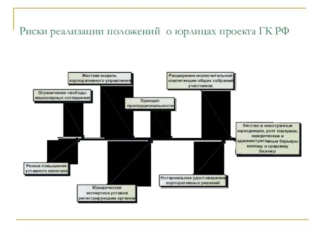 Риски реализации положений о юрлицах проекта ГК РФ