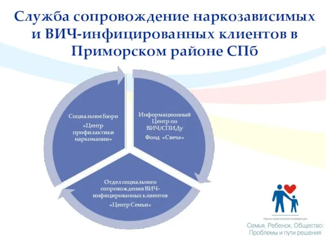 Служба сопровождение наркозависимых и ВИЧ-инфицированных клиентов в Приморском районе СПб