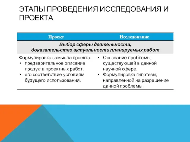 ЭТАПЫ ПРОВЕДЕНИЯ ИССЛЕДОВАНИЯ И ПРОЕКТА