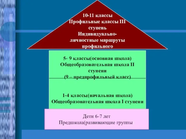 10-11 классы Профильные классы III ступень Индивидуально-личностные маршруты профильного самоопределения выпускников школы