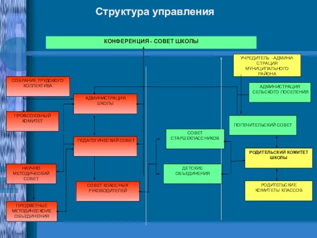 КОНФЕРЕНЦИЯ - СОВЕТ ШКОЛЫ УЧРЕДИТЕЛЬ -АДМИНИ-СТРАЦИЯ МУНИЦИПАЛЬНОГО РАЙОНА АДМИНИСТРАЦИЯ ШКОЛЫ РОДИТЕЛЬСКИЙ КОМИТЕТ