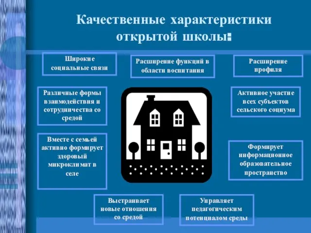 Качественные характеристики открытой школы: Расширение функций в области воспитания Широкие социальные связи