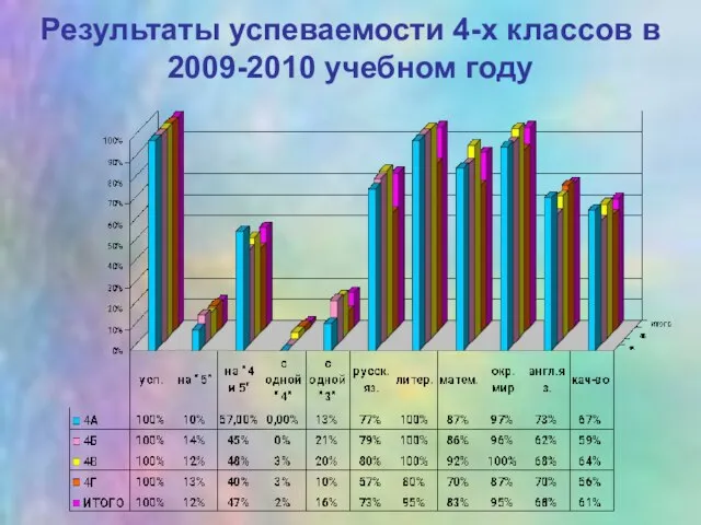 Результаты успеваемости 4-х классов в 2009-2010 учебном году