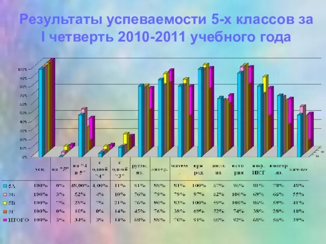 Результаты успеваемости 5-х классов за I четверть 2010-2011 учебного года