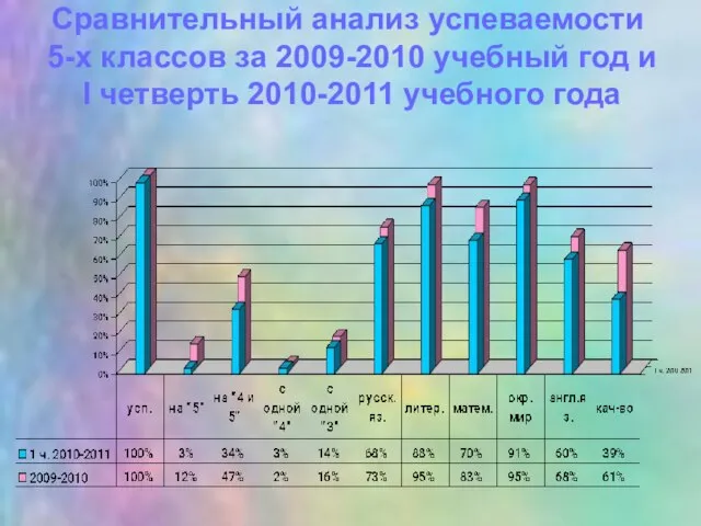 Сравнительный анализ успеваемости 5-х классов за 2009-2010 учебный год и I четверть 2010-2011 учебного года