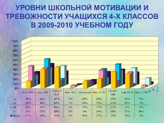 УРОВНИ ШКОЛЬНОЙ МОТИВАЦИИ И ТРЕВОЖНОСТИ УЧАЩИХСЯ 4-Х КЛАССОВ В 2009-2010 УЧЕБНОМ ГОДУ