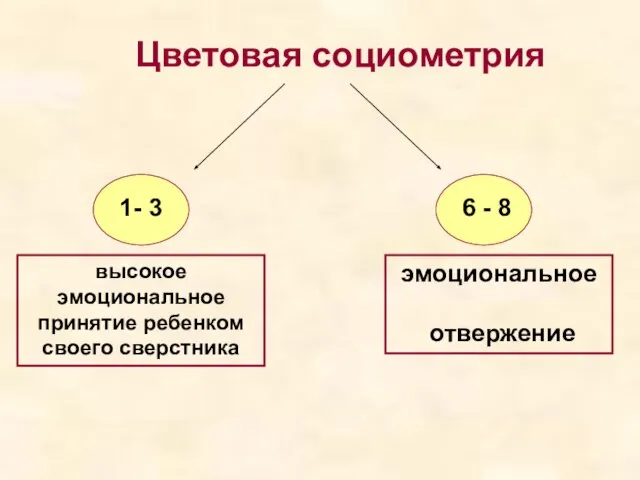 Цветовая социометрия 1- 3 6 - 8 высокое эмоциональное принятие ребенком своего сверстника эмоциональное отвержение