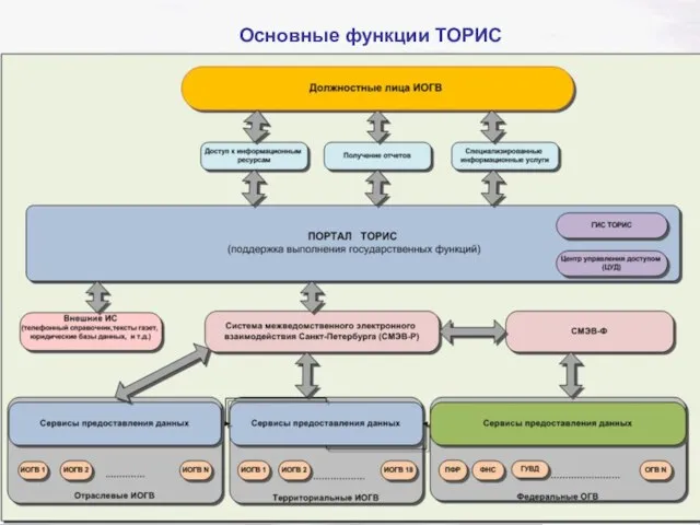 Основные функции ТОРИС