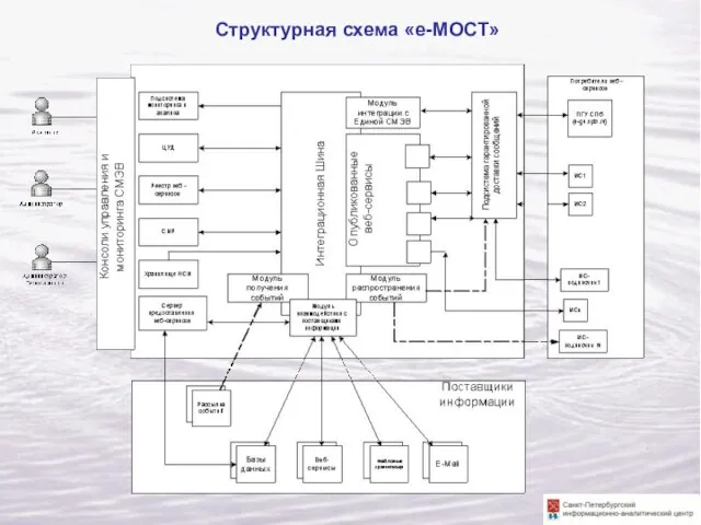 Структурная схема «е-МОСТ»