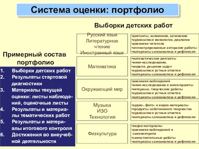 Система оценки: портфолио Русский язык Литературное чтение Иностранный язык диктанты, изложения, сочинения