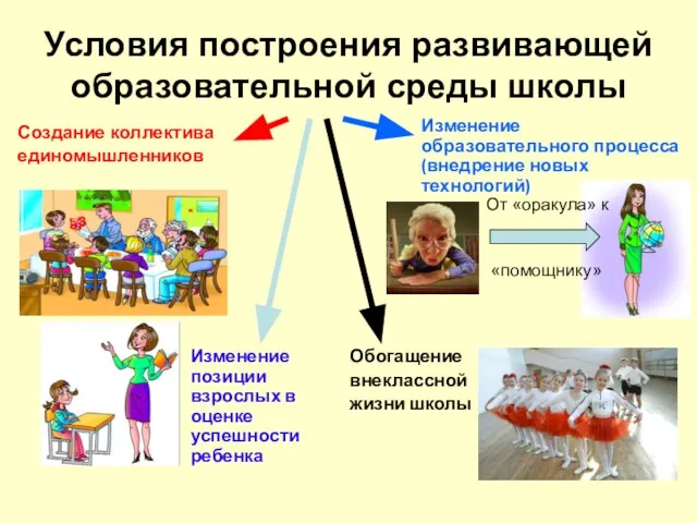 Условия построения развивающей образовательной среды школы Создание коллектива единомышленников Изменение образовательного процесса