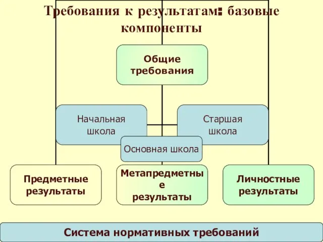 Требования к результатам: базовые компоненты Система нормативных требований Основная школа