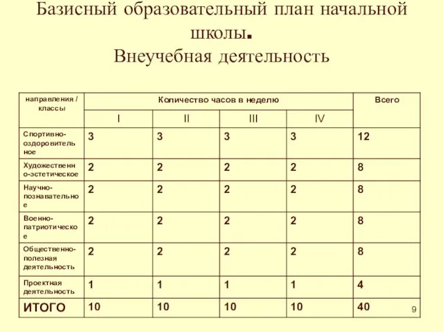 Базисный образовательный план начальной школы. Внеучебная деятельность