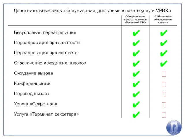 Дополнительные виды обслуживания, доступные в пакете услуги VPBXn Оборудование, предоставленное «Псковской ГТС»