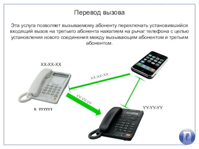 Перевод вызова Эта услуга позволяет вызываемому абоненту переключать установившийся входящий вызов на